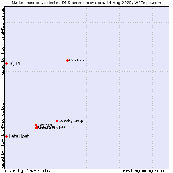 Market position of IQ PL vs. LetsHost