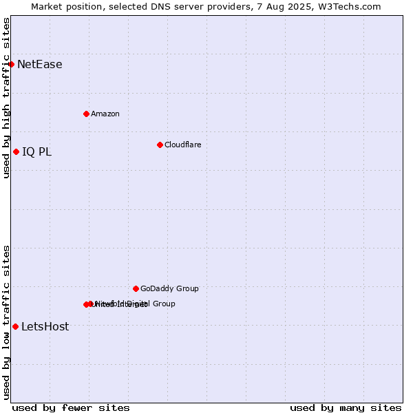 Market position of IQ PL vs. LetsHost vs. NetEase