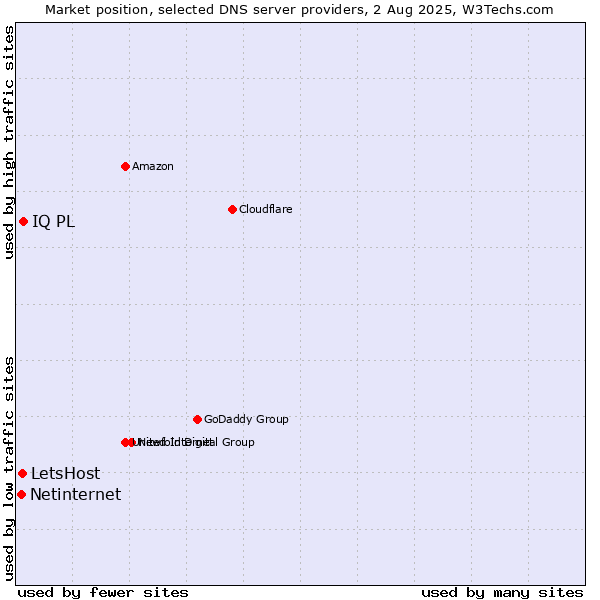 Market position of IQ PL vs. LetsHost vs. Netinternet