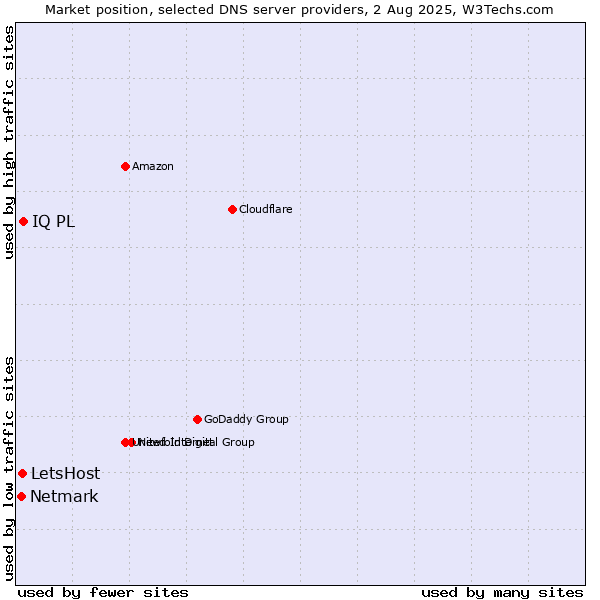 Market position of IQ PL vs. LetsHost vs. Netmark