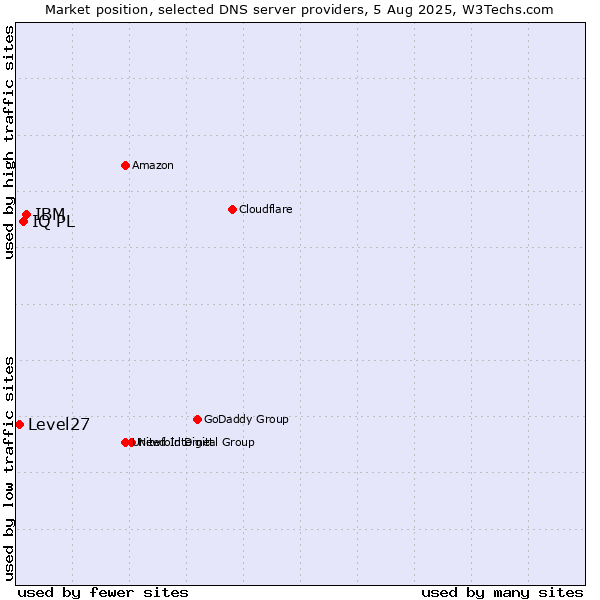 Market position of IBM vs. IQ PL vs. Level27