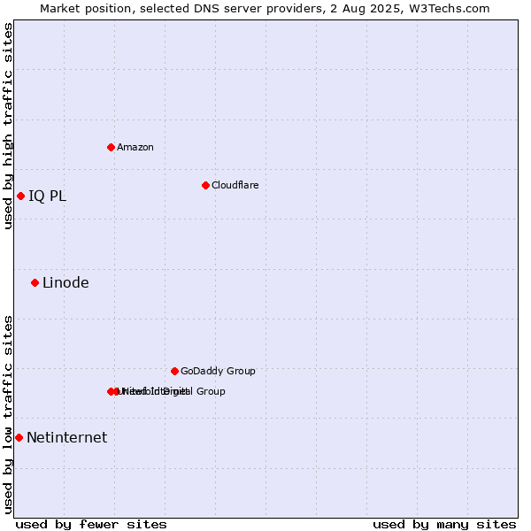 Market position of Linode vs. IQ PL vs. Netinternet