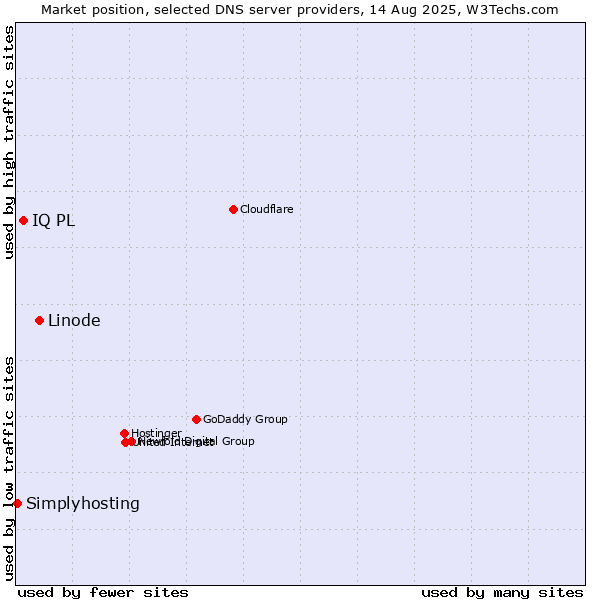 Market position of Linode vs. IQ PL vs. Simplyhosting