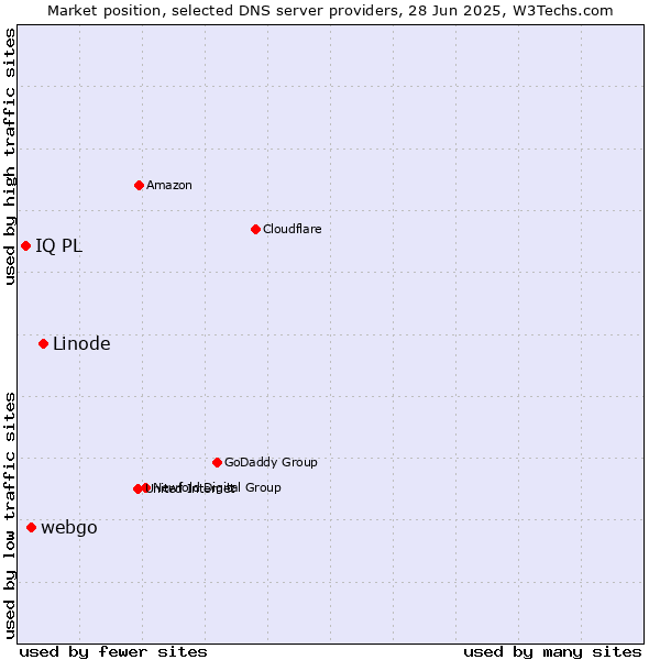 Market position of Linode vs. webgo vs. IQ PL