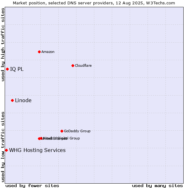 Market position of Linode vs. IQ PL vs. WHG Hosting Services