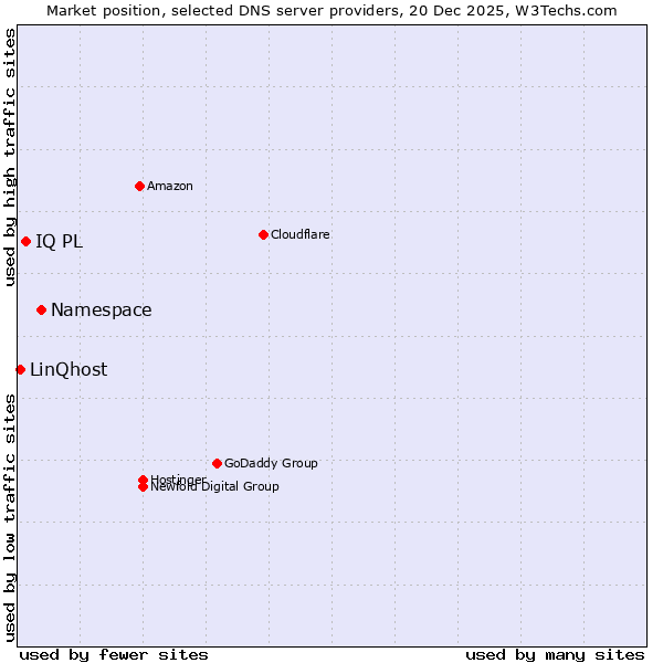 Market position of Namespace vs. IQ PL vs. LinQhost