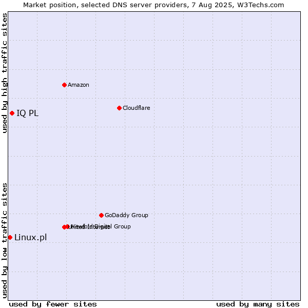 Market position of IQ PL vs. Linux.pl