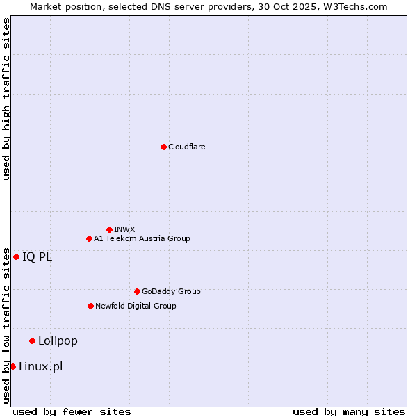 Market position of Lolipop vs. IQ PL vs. Linux.pl