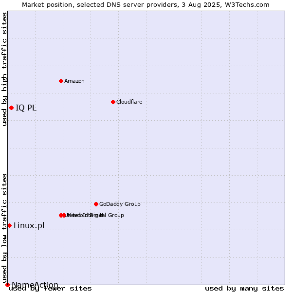 Market position of IQ PL vs. Linux.pl vs. NameAction