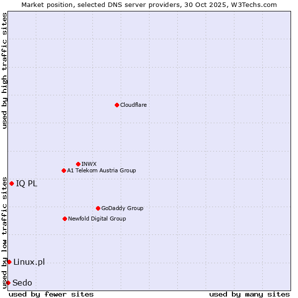 Market position of IQ PL vs. Linux.pl vs. Sedo