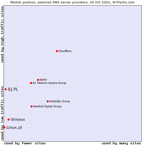 Market position of Vimexx vs. IQ PL vs. Linux.pl