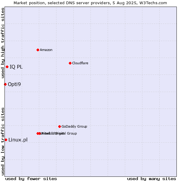 Market position of IQ PL vs. Linux.pl vs. Opti9