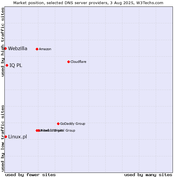 Market position of IQ PL vs. Linux.pl vs. Webzilla