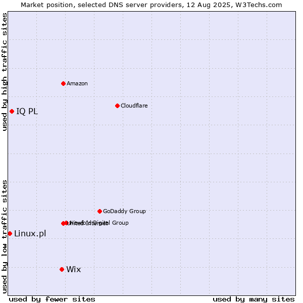 Market position of Wix vs. IQ PL vs. Linux.pl