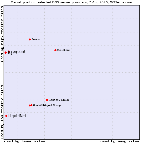 Market position of Tencent vs. LiquidNet vs. IQ PL