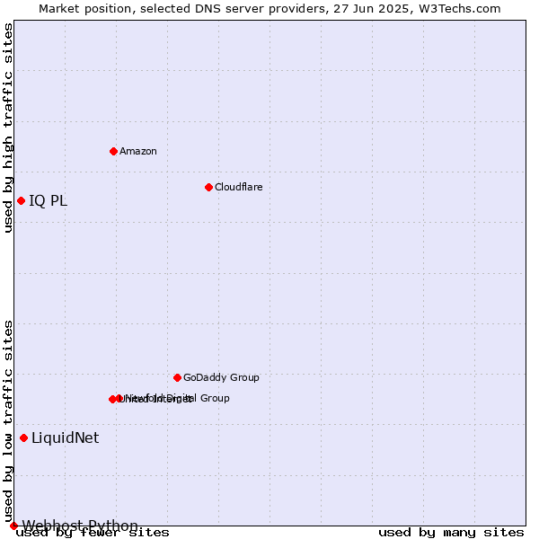 Market position of LiquidNet vs. IQ PL vs. Webhost Python