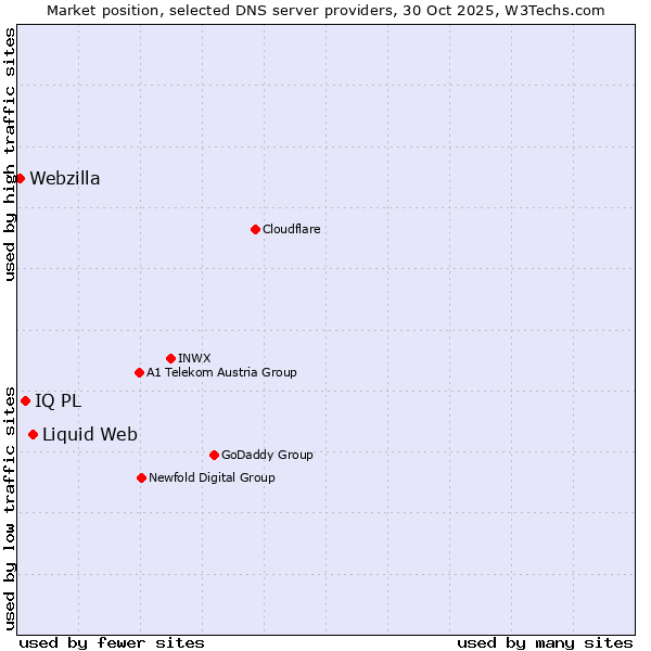 Market position of Liquid Web vs. IQ PL vs. Webzilla
