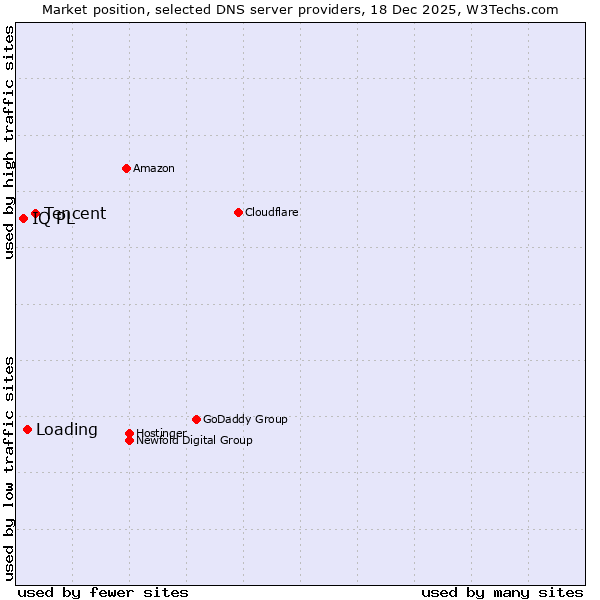 Market position of Tencent vs. Loading vs. IQ PL