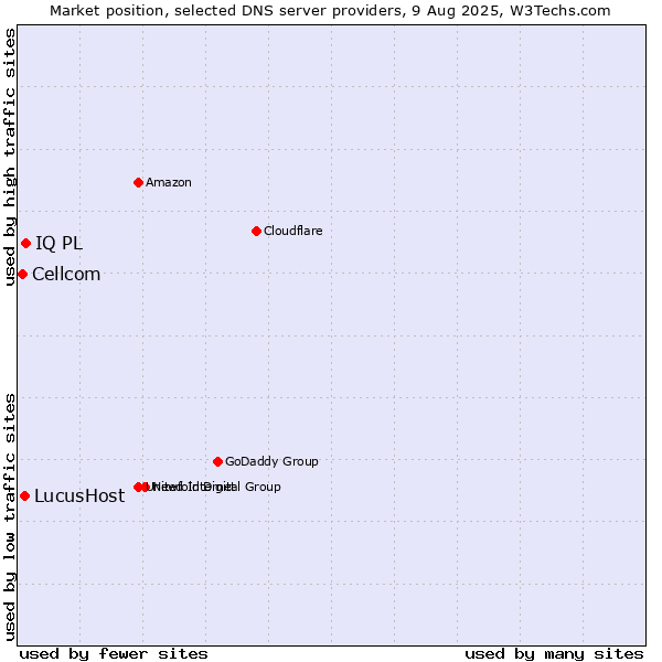 Market position of IQ PL vs. LucusHost vs. Cellcom