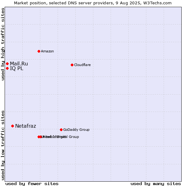 Market position of Netafraz vs. Mail.Ru vs. IQ PL