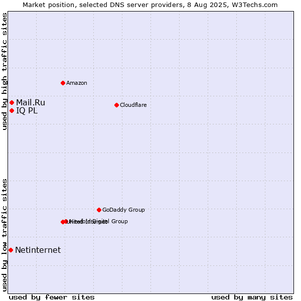 Market position of Mail.Ru vs. IQ PL vs. Netinternet