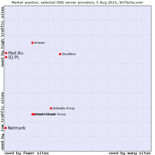 Market position of Mail.Ru vs. IQ PL vs. Netmark