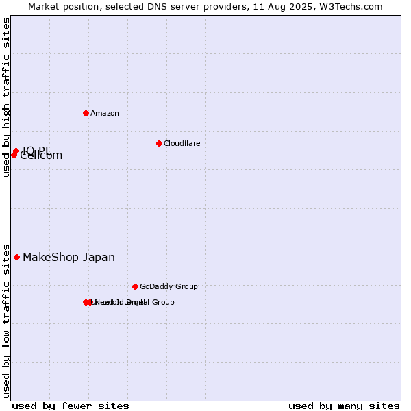 Market position of MakeShop Japan vs. IQ PL vs. Cellcom