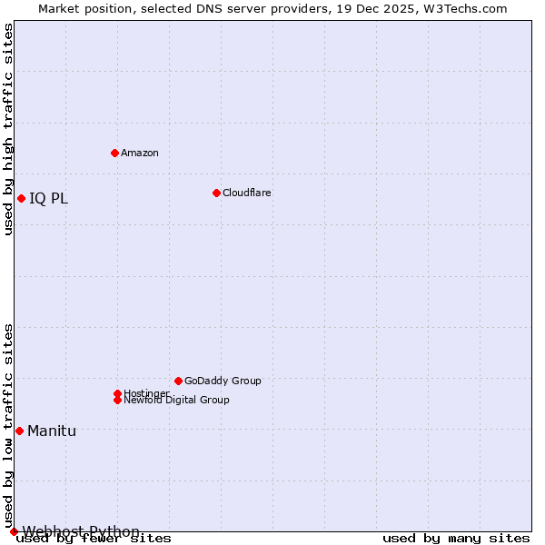 Market position of IQ PL vs. Manitu vs. Webhost Python