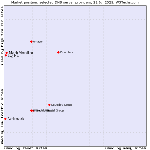Market position of MarkMonitor vs. IQ PL vs. Netmark