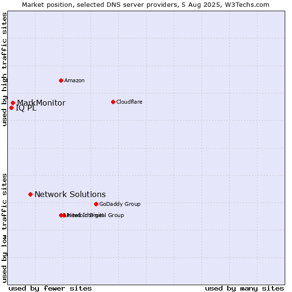 Market position of Network Solutions vs. MarkMonitor vs. IQ PL