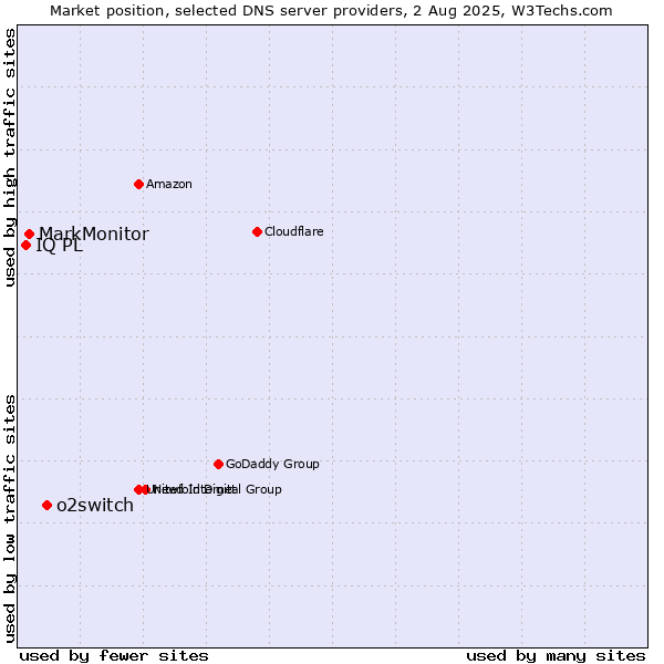 Market position of o2switch vs. MarkMonitor vs. IQ PL