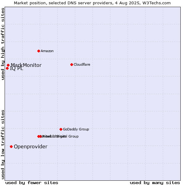 Market position of Openprovider vs. MarkMonitor vs. IQ PL