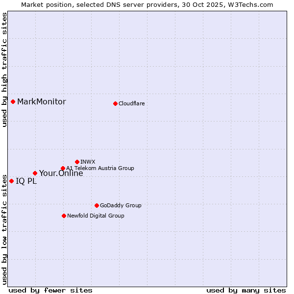 Market position of Your.Online vs. MarkMonitor vs. IQ PL