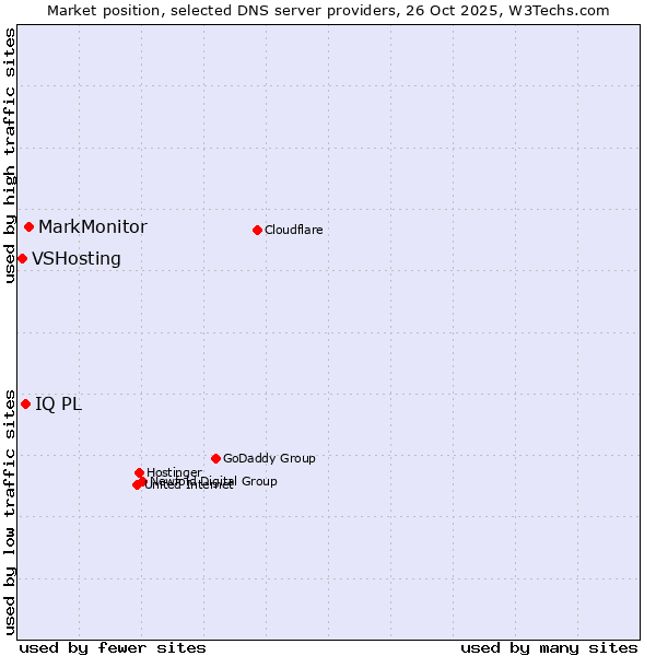 Market position of MarkMonitor vs. IQ PL vs. VSHosting