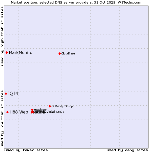 Market position of H88 Web Hosting vs. MarkMonitor vs. IQ PL