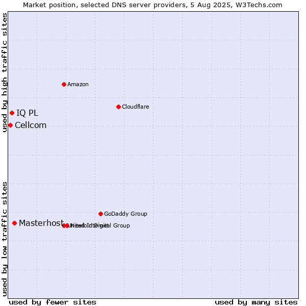 Market position of Masterhost vs. IQ PL vs. Cellcom