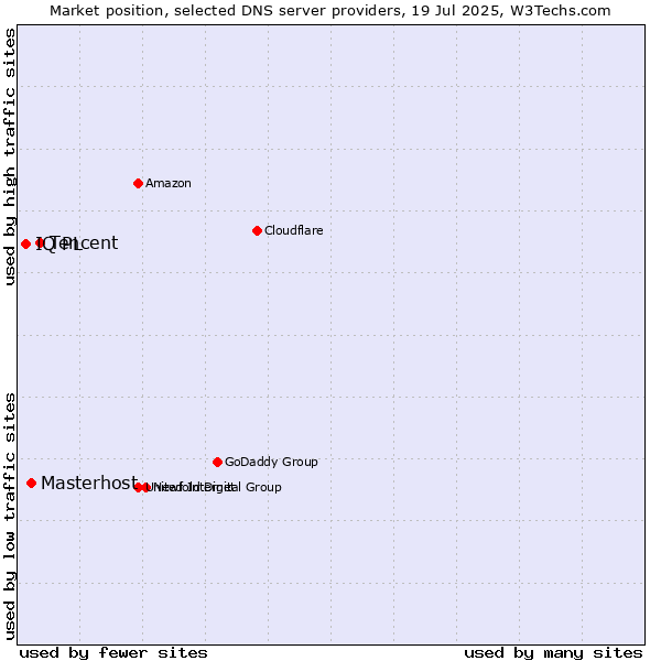 Market position of Tencent vs. Masterhost vs. IQ PL