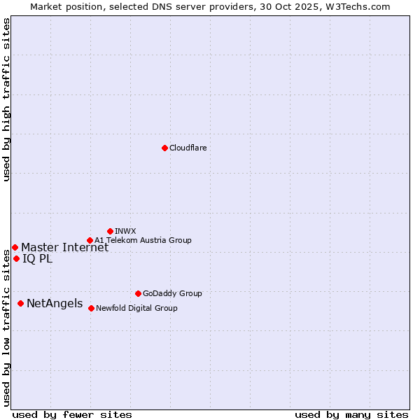 Market position of NetAngels vs. IQ PL vs. Master Internet