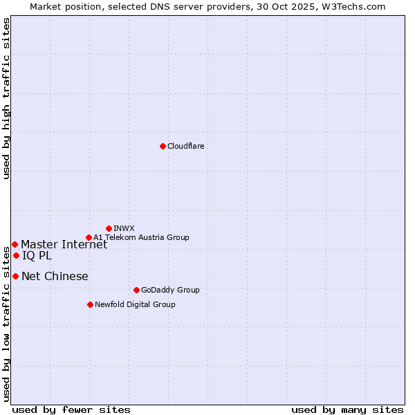 Market position of IQ PL vs. Master Internet vs. Net Chinese