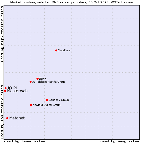 Market position of Metanet vs. IQ PL vs. Masterweb