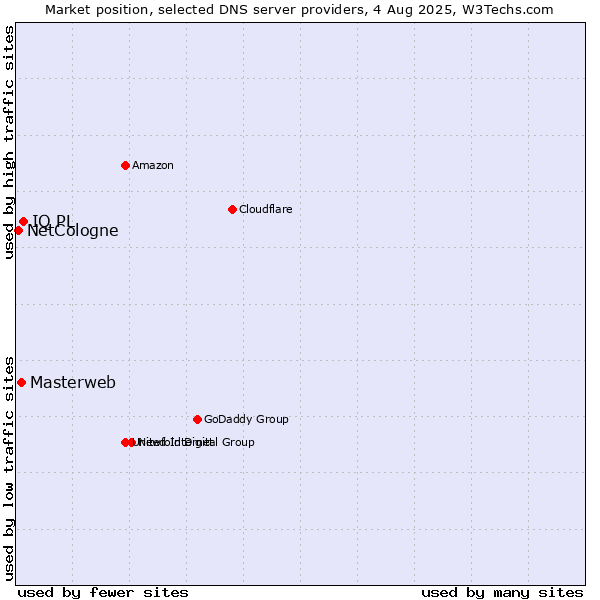 Market position of IQ PL vs. Masterweb vs. NetCologne
