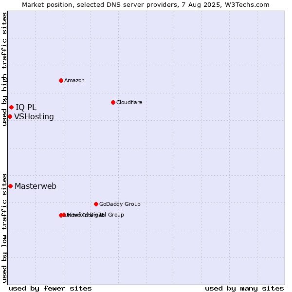 Market position of IQ PL vs. Masterweb vs. VSHosting