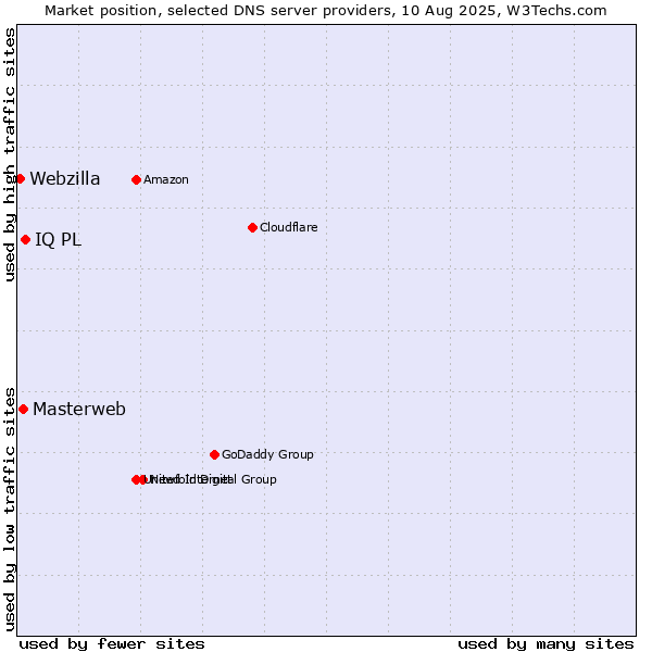 Market position of IQ PL vs. Masterweb vs. Webzilla