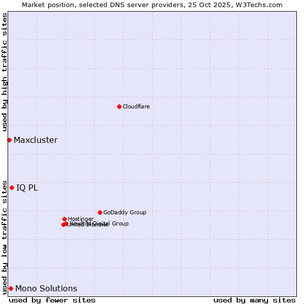 Market position of IQ PL vs. Mono Solutions vs. Maxcluster