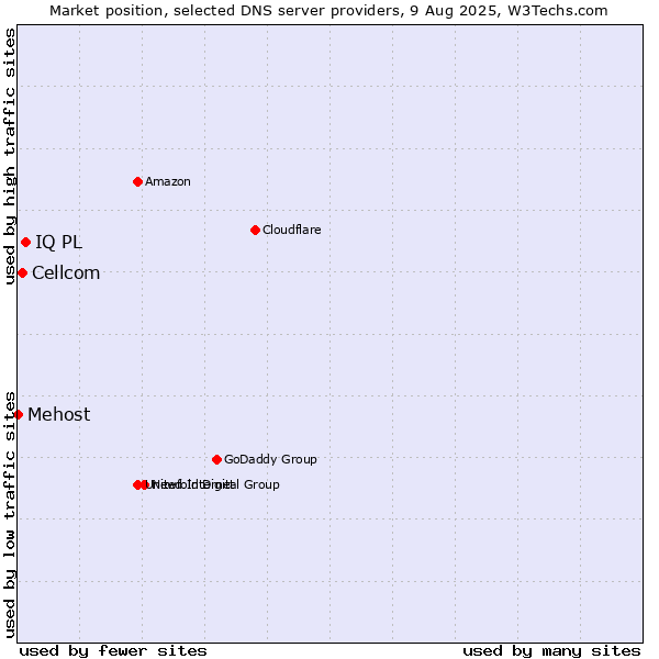 Market position of IQ PL vs. Cellcom vs. Mehost