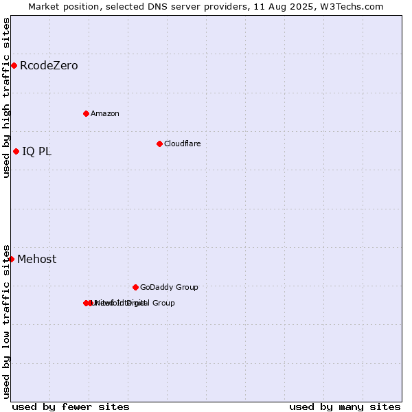 Market position of IQ PL vs. RcodeZero vs. Mehost
