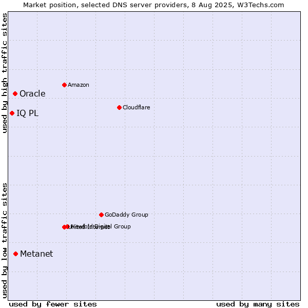 Market position of Metanet vs. Oracle vs. IQ PL