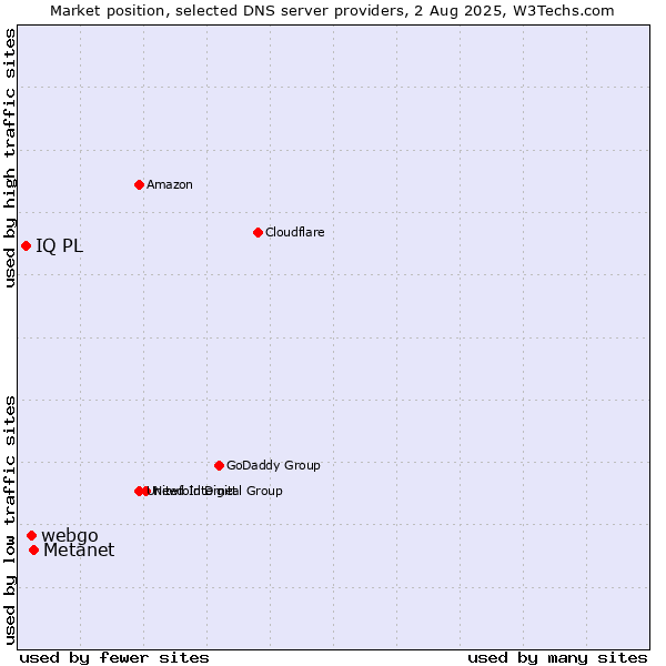 Market position of Metanet vs. webgo vs. IQ PL