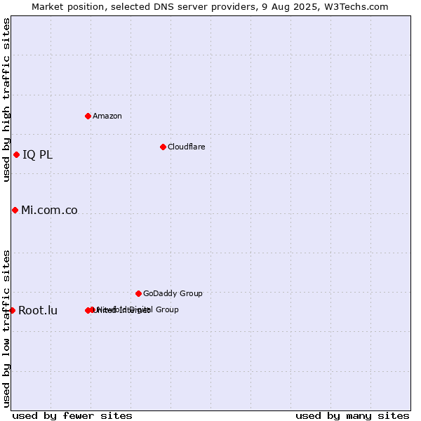 Market position of IQ PL vs. Mi.com.co vs. Root.lu