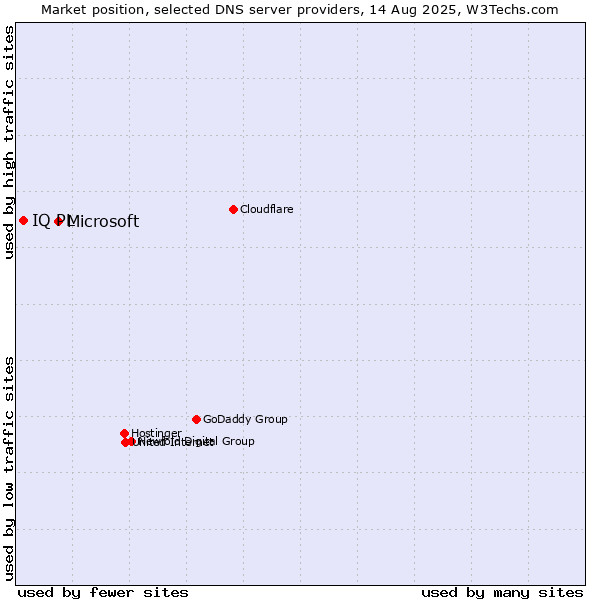 Market position of Microsoft vs. IQ PL